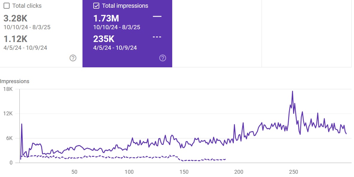 Achieved 7x impressions and 3x clicks return in less than 1 year